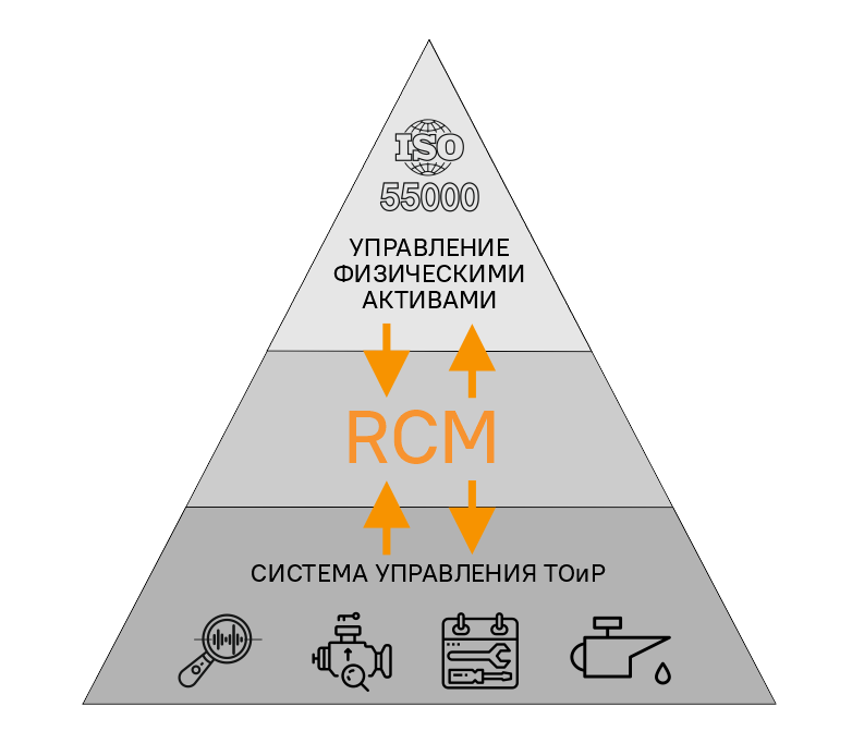 Управление физическими активами и RCM