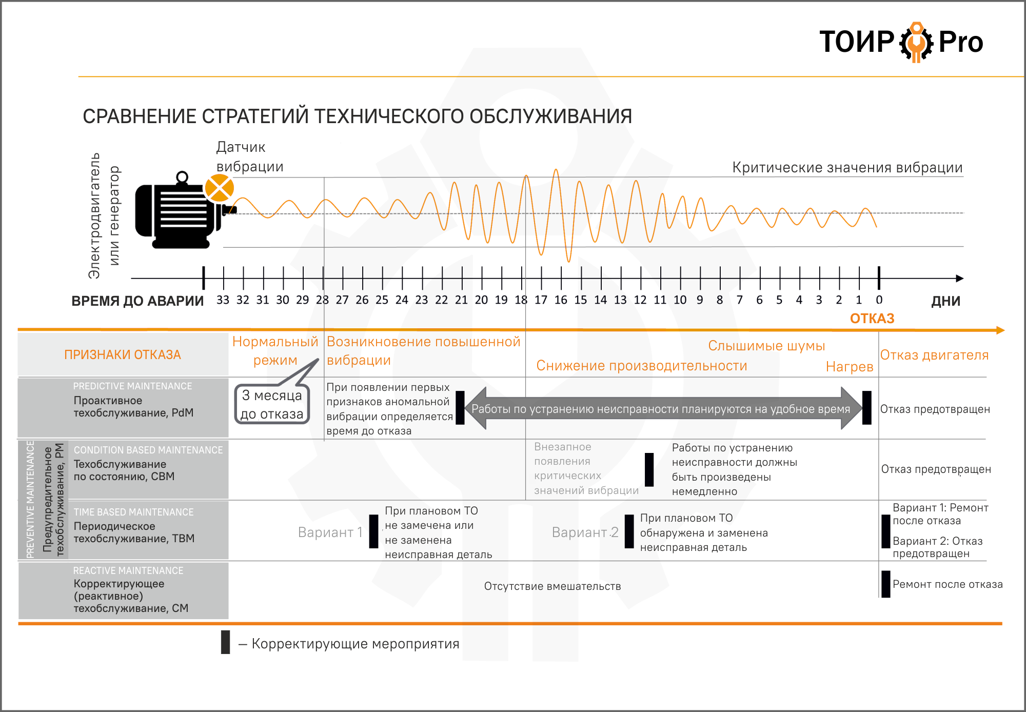 Сравнение стратегий технического обслуживания